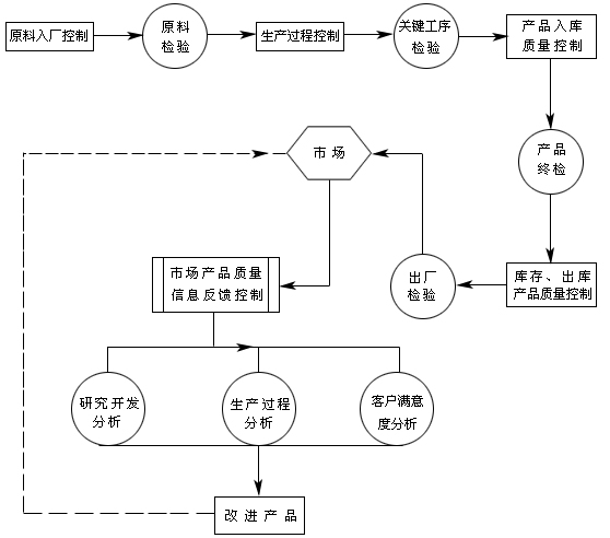 品质管控流程